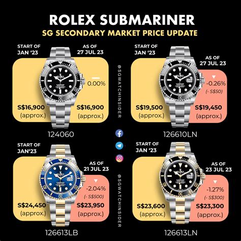 Rolex Submariner price list